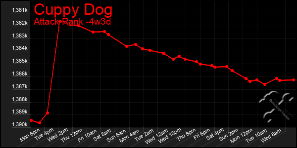 Last 31 Days Graph of Cuppy Dog