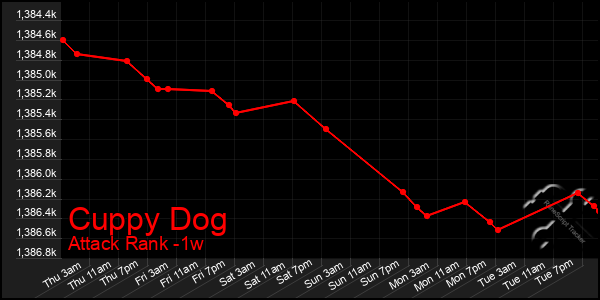 Last 7 Days Graph of Cuppy Dog