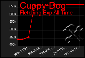 Total Graph of Cuppy Dog