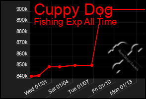 Total Graph of Cuppy Dog