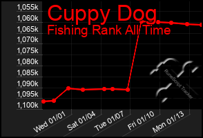 Total Graph of Cuppy Dog