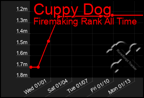 Total Graph of Cuppy Dog