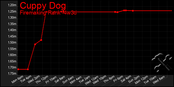 Last 31 Days Graph of Cuppy Dog