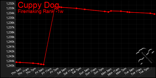 Last 7 Days Graph of Cuppy Dog