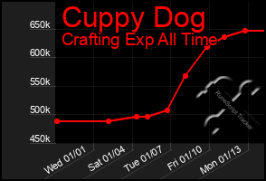 Total Graph of Cuppy Dog