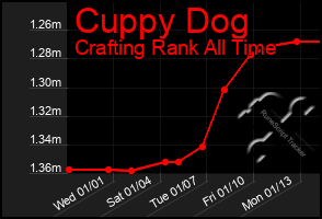 Total Graph of Cuppy Dog