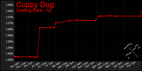 Last 7 Days Graph of Cuppy Dog