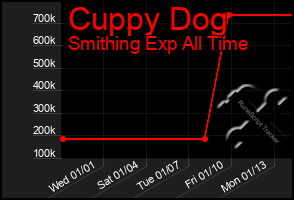 Total Graph of Cuppy Dog