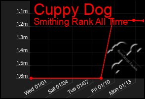 Total Graph of Cuppy Dog