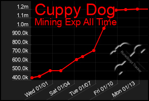 Total Graph of Cuppy Dog