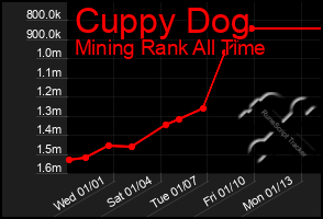 Total Graph of Cuppy Dog