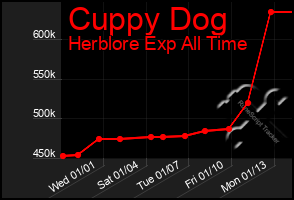 Total Graph of Cuppy Dog