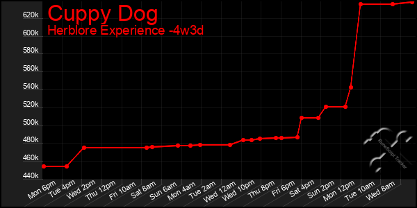 Last 31 Days Graph of Cuppy Dog