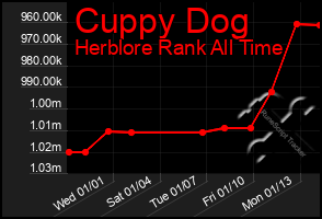 Total Graph of Cuppy Dog