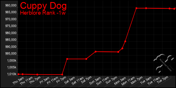 Last 7 Days Graph of Cuppy Dog