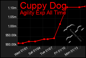 Total Graph of Cuppy Dog