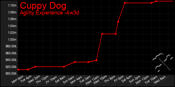 Last 31 Days Graph of Cuppy Dog