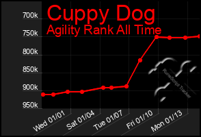 Total Graph of Cuppy Dog