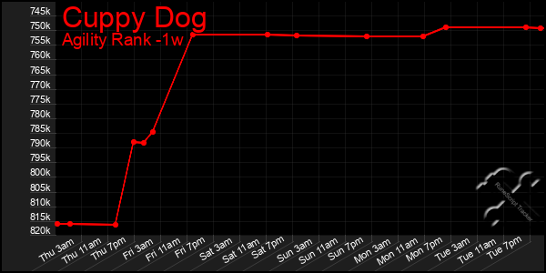 Last 7 Days Graph of Cuppy Dog