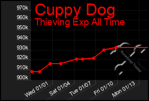 Total Graph of Cuppy Dog