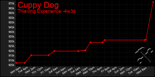 Last 31 Days Graph of Cuppy Dog