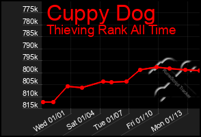 Total Graph of Cuppy Dog