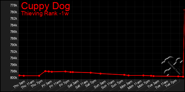 Last 7 Days Graph of Cuppy Dog