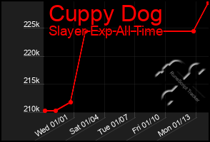 Total Graph of Cuppy Dog