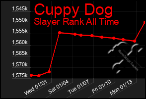 Total Graph of Cuppy Dog