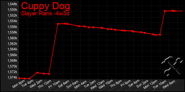 Last 31 Days Graph of Cuppy Dog