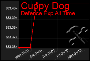 Total Graph of Cuppy Dog