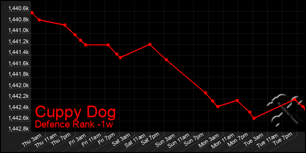 Last 7 Days Graph of Cuppy Dog