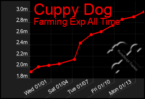 Total Graph of Cuppy Dog