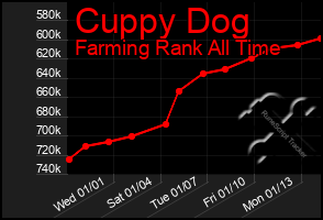 Total Graph of Cuppy Dog