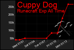 Total Graph of Cuppy Dog