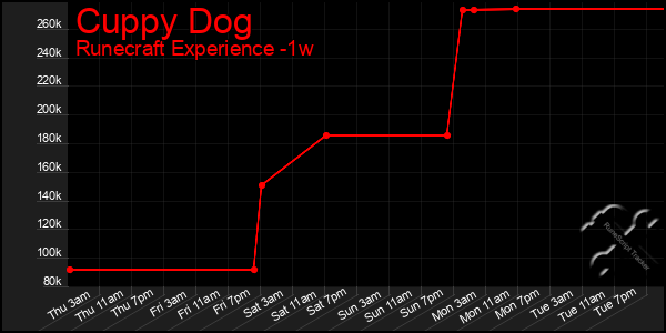 Last 7 Days Graph of Cuppy Dog