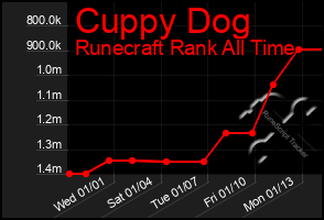 Total Graph of Cuppy Dog