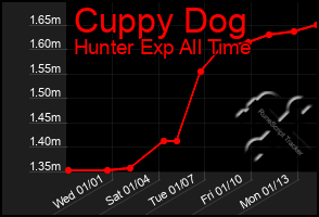 Total Graph of Cuppy Dog