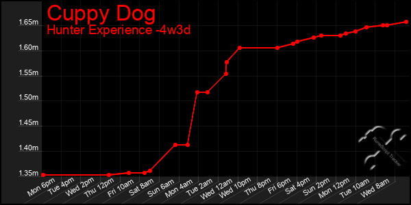 Last 31 Days Graph of Cuppy Dog