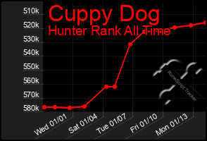 Total Graph of Cuppy Dog