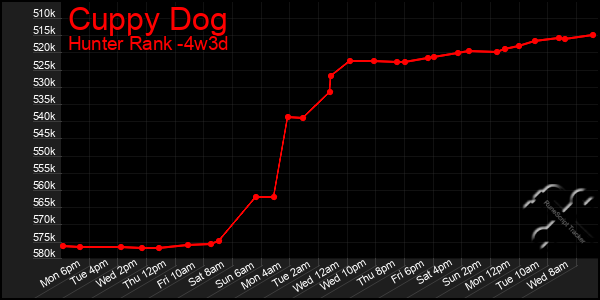 Last 31 Days Graph of Cuppy Dog