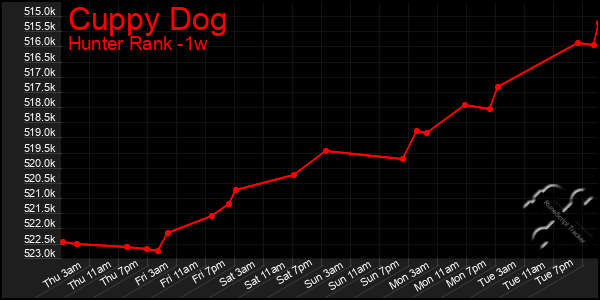 Last 7 Days Graph of Cuppy Dog