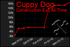 Total Graph of Cuppy Dog