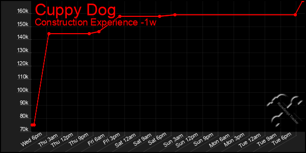 Last 7 Days Graph of Cuppy Dog