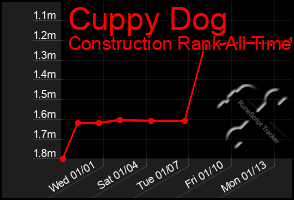 Total Graph of Cuppy Dog