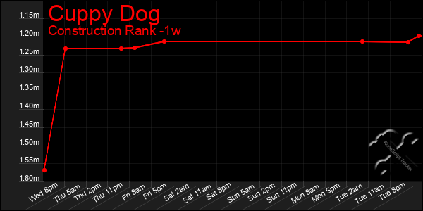 Last 7 Days Graph of Cuppy Dog