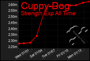 Total Graph of Cuppy Dog