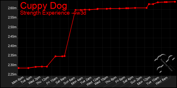 Last 31 Days Graph of Cuppy Dog