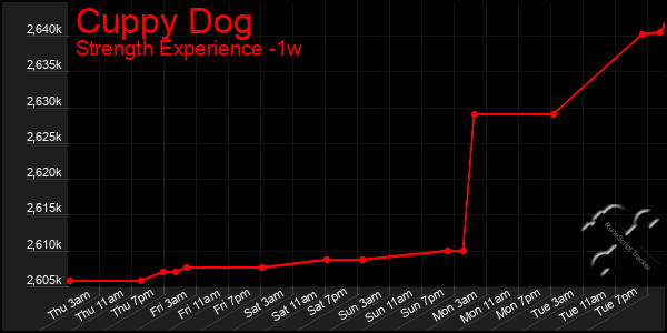 Last 7 Days Graph of Cuppy Dog