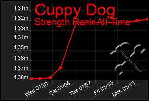 Total Graph of Cuppy Dog